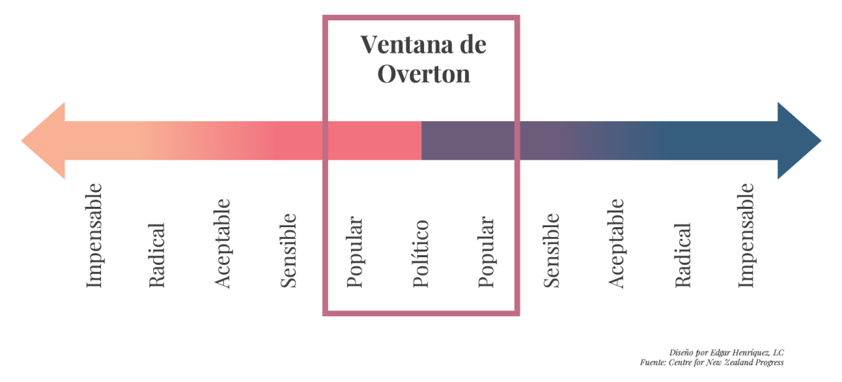 Gráfico da xanela de Overton